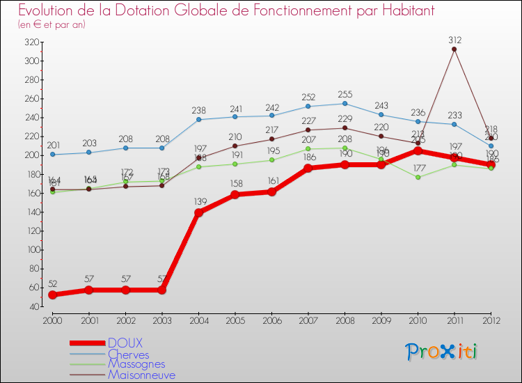 Evolution et montant de la dotation globale de fonctionnement par Habitant pour DOUX et les communes proches Comparaison des dotations globales de fonctionnement par habitant pour DOUX et les communes voisines