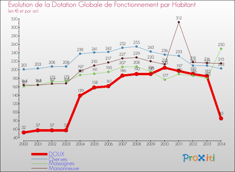 Evolution et montant de la dotation globale de fonctionnement par Habitant pour DOUX et les communes proches de 2000 à 2014. Comparaison des dotations globales de fonctionnement par habitant pour DOUX et les communes voisines de 2000 à 2014.