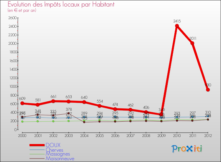 Evolution et montant des impôts locaux par Habitant pour DOUX et les communes proches Comparaison des impôts locaux par habitant pour DOUX et les communes voisines