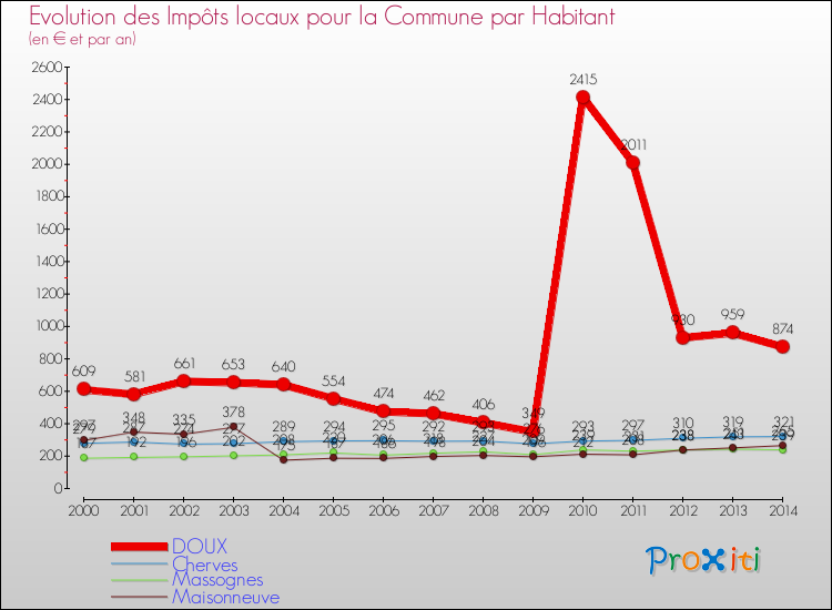 Evolution et montant des impôts locaux par Habitant pour DOUX et les communes proches de 2000 à 2014 Comparaison des impôts locaux par habitant pour DOUX et les communes voisines de 2000 à 2014