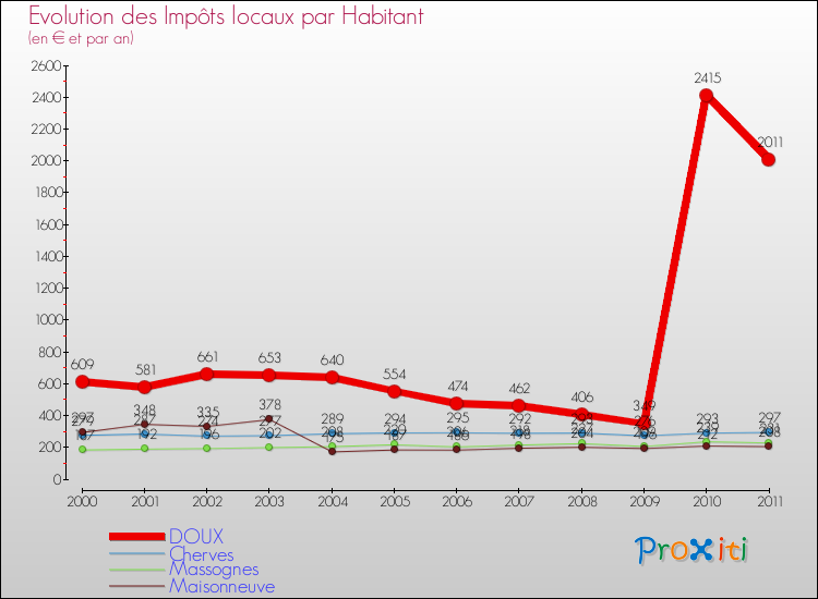 Evolution et montant des impôts locaux par Habitant pour DOUX et les communes proches Comparaison des impôts locaux par habitant pour DOUX et les communes voisines