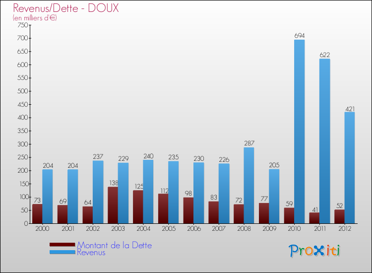 Evolution comparée de la dette et des revenus pour la commune de DOUX de 2000 à 2012 Comparaison de la dette et des revenus pour DOUX de 2000 à 2012