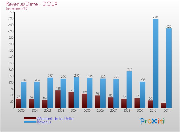 Evolution comparée de la dette et des revenus pour la commune de DOUX de 2000 à 2011 Comparaison de la dette et des revenus pour DOUX de 2000 à 2011