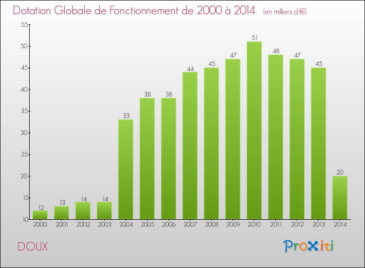 Evolution du montant de la Dotation Globale de Fonctionnement pour la commune de DOUX de 2000 à 2014 Evolution du montant de la Dotation Globale de Fonctionnement pour DOUX de 2000 à 2014