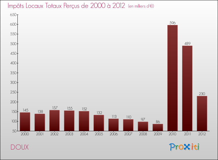 Evolution des Impôts Locaux pour la commune de DOUX de 2000 à 2012 Evolution des Impôts Locaux pour DOUX de 2000 à 2012