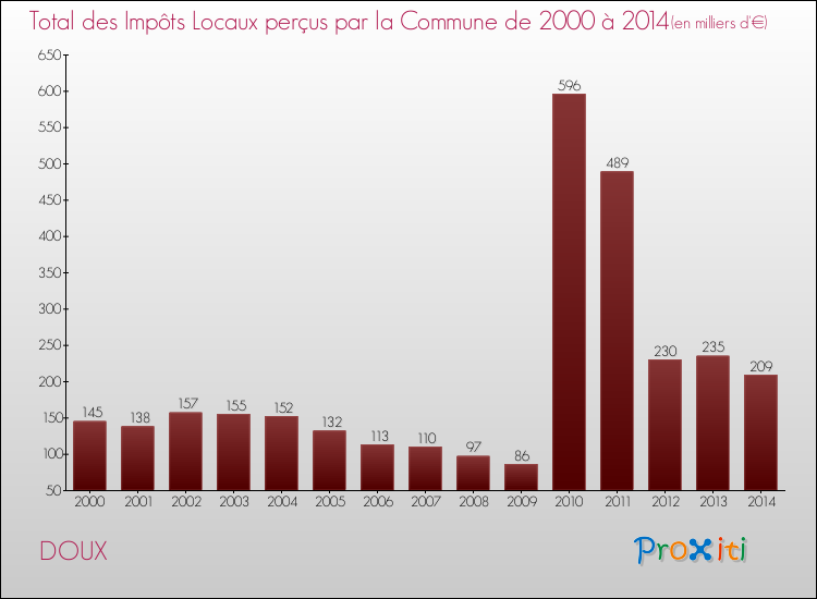 Evolution des Impôts Locaux pour la commune de DOUX de 2000 à 2014 Evolution des Impôts Locaux pour DOUX de 2000 à 2014