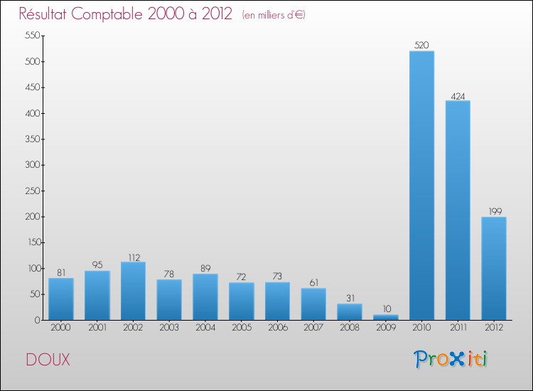 Evolution du résultat comptable pour la commune de DOUX de 2000 à 2012 Evolution du résultat comptable pour DOUX de 2000 à 2012