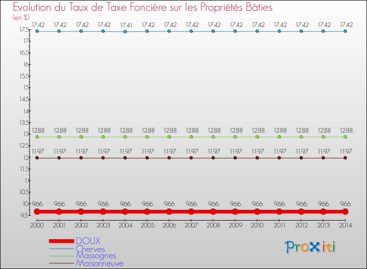 Evolution du taux de la taxe foncière sur le bati pour DOUX et les communes proches de 2000 à 2014 Comparaison des taux de taxe foncière sur le bati pour DOUX et les communes voisines de 2000 à 2014