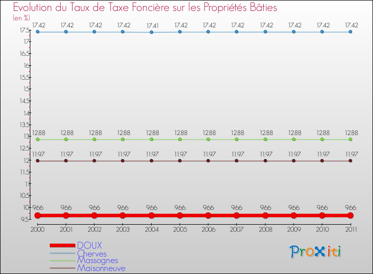 Evolution du taux de la taxe foncière sur le bati pour DOUX et les communes proches Comparaison des taux de taxe foncière sur le bati pour DOUX et les communes voisines