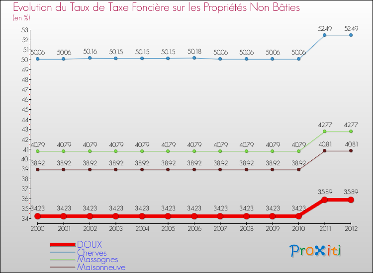 Evolution du taux de la taxe foncière sur les immeubles et terrains non batis pour DOUX et les communes proches de 2000 à 2012 Comparaison des taux de la taxe foncière sur les immeubles et terrains non batis pour DOUX et les communes voisines de 2000 à 2012