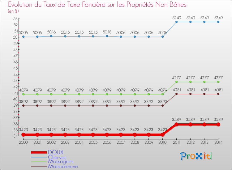 Evolution du taux de la taxe foncière sur les immeubles et terrains non batis pour DOUX et les communes proches de 2000 à 2014 Comparaison des taux de la taxe foncière sur les immeubles et terrains non batis pour DOUX et les communes voisines de 2000 à 2014