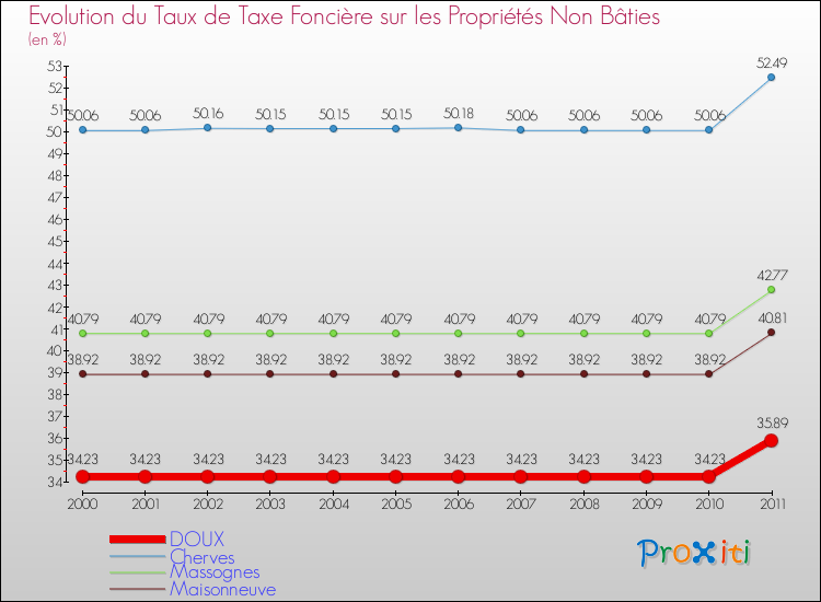 Evolution du taux de la taxe foncière sur les immeubles et terrains non batis pour DOUX et les communes proches Comparaison des taux de la taxe foncière sur les immeubles et terrains non batis pour DOUX et les communes voisines