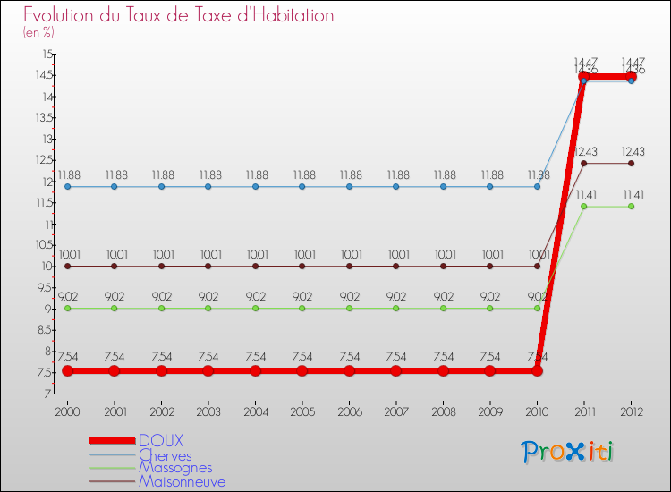 Evolution du taux de la taxe d'habitation pour DOUX et les communes proches Comparaison des taux de la taxe d'habitation pour DOUX et les communes voisines