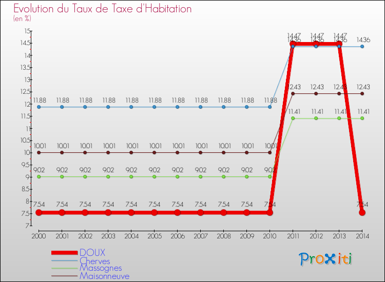 Evolution du taux de la taxe d'habitation pour DOUX et les communes proches de 2000 à 2014 Comparaison des taux de la taxe d'habitation pour DOUX et les communes voisines de 2000 à 2014