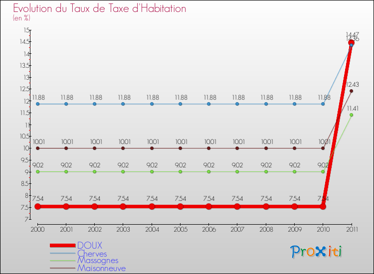 Evolution du taux de la taxe d'habitation pour DOUX et les communes proches Comparaison des taux de la taxe d'habitation pour DOUX et les communes voisines