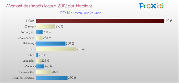 Montant des impôts locaux par Habitant pour DOUX et les communes proches Comparaison des impôts locaux par habitant pour DOUX et les communes voisines