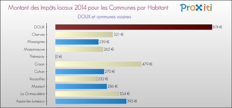Montant des impôts locaux par Habitant pour DOUX et les communes proches en 2014 Comparaison des impôts locaux par habitant pour DOUX et les communes voisines en 2014
