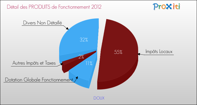 Décomposition du Budget de Fonctionnement 2012 de la commune de DOUX Budget de Fonctionnement 2012 pour la commune de DOUX