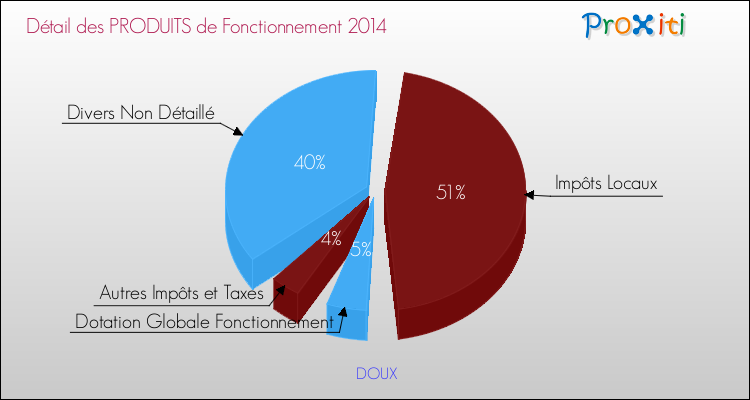Décomposition du Budget de Fonctionnement 2014 de la commune de DOUX Budget de Fonctionnement 2014 pour la commune de DOUX