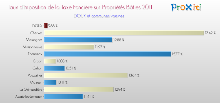 Taux d'imposition de la taxe foncière sur le bati 2011 pour DOUX et les communes proches Comparaison des taux d'imposition de la taxe foncière sur le bati 2011 pour DOUX et les communes voisines