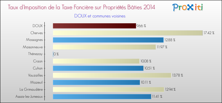 Taux d'imposition de la taxe foncière sur le bati 2014 pour DOUX et les communes proches Comparaison des taux d'imposition de la taxe foncière sur le bati 2014 pour DOUX et les communes voisines
