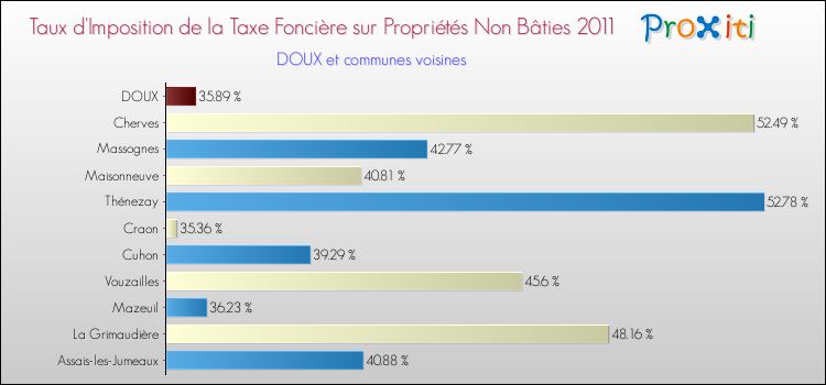 Taux d'imposition de la taxe foncière sur les immeubles et terrains non batis 2011 pour DOUX et les communes proches Comparaison des taux d'imposition de la taxe foncière sur les immeubles et terrains non batis 2011 pour DOUX et les communes voisines