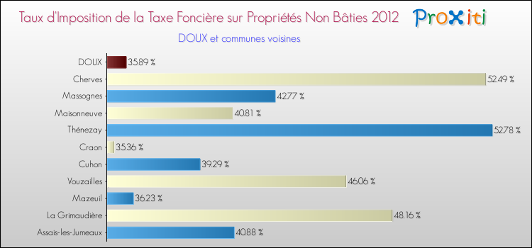 Taux d'imposition de la taxe foncière sur les immeubles et terrains non batis 2012 pour DOUX et les communes proches Comparaison des taux d'imposition de la taxe foncière sur les immeubles et terrains non batis 2012 pour DOUX et les communes voisines