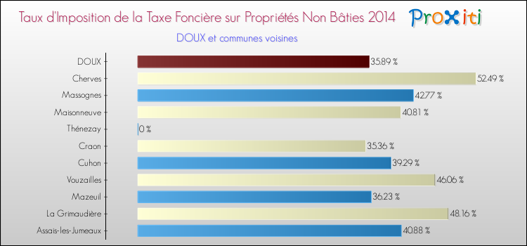 Taux d'imposition de la taxe foncière sur les immeubles et terrains non batis 2014 pour DOUX et les communes proches Comparaison des taux d'imposition de la taxe foncière sur les immeubles et terrains non batis 2014 pour DOUX et les communes voisines