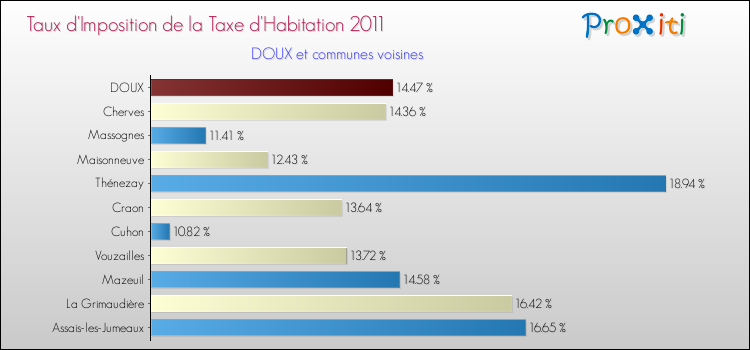 Taux d'imposition de la taxe d'habitation 2011 pour DOUX et les communes proches Comparaison des taux d'imposition de la taxe d'habitation 2011 pour DOUX et les communes voisines