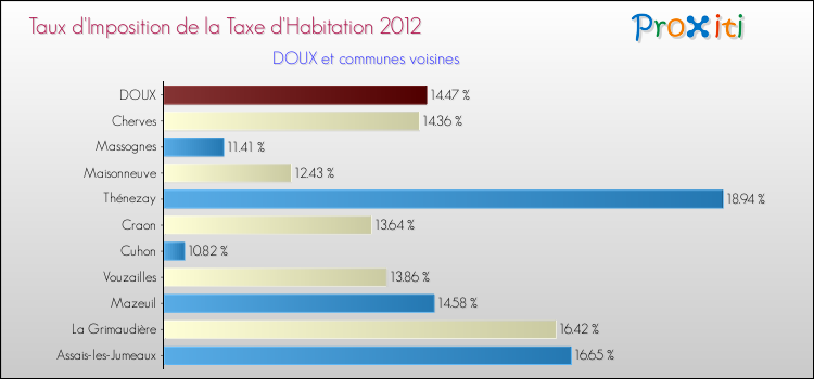 Taux d'imposition de la taxe d'habitation 2012 pour DOUX et les communes proches Comparaison des taux d'imposition de la taxe d'habitation 2012 pour DOUX et les communes voisines