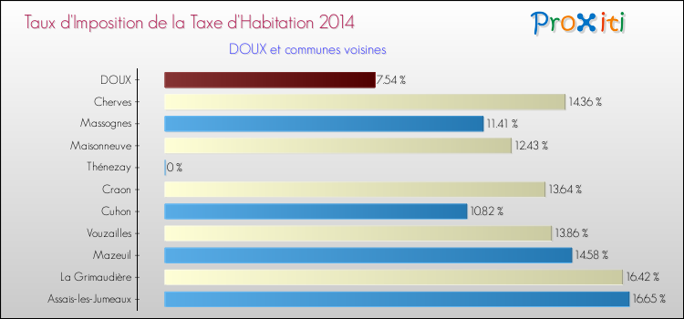 Taux d'imposition de la taxe d'habitation 2014 pour DOUX et les communes proches Comparaison des taux d'imposition de la taxe d'habitation 2014 pour DOUX et les communes voisines
