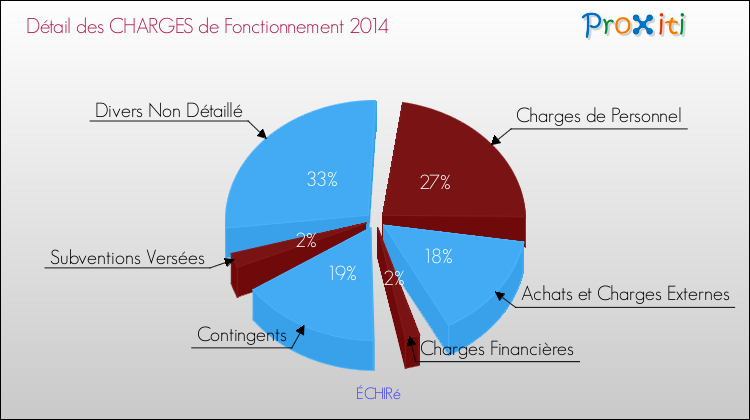 Décomposition des Charges de Fonctionnement 2014 de la commune de ÉCHIRé Charges de Fonctionnement 2014 pour la commune de ÉCHIRé