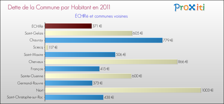 Dette par habitant de la commune en 2011 pour ÉCHIRé et les communes proches Comparaison de la dette par habitant de la commune en 2011 pour ÉCHIRé et les communes voisines