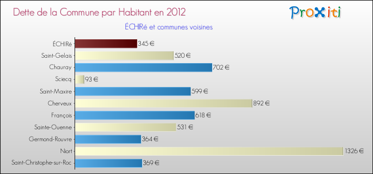 Dette par habitant de la commune en 2012 pour ÉCHIRé et les communes proches Comparaison de la dette par habitant de la commune en 2012 pour ÉCHIRé et les communes voisines