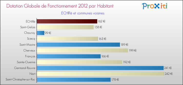 Montant des dotations globales de fonctionnement DGF par Habitant pour ÉCHIRé et les communes proches Comparaison des des dotations globales de fonctionnement DGF par habitant pour ÉCHIRé et les communes voisines