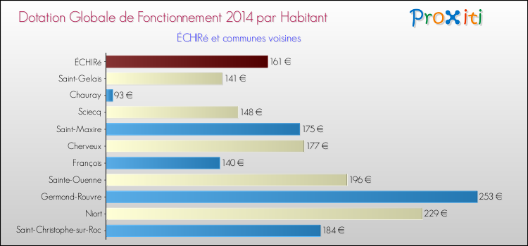 Montant des dotations globales de fonctionnement DGF par Habitant pour ÉCHIRé et les communes proches en 2014. Comparaison des des dotations globales de fonctionnement DGF par habitant pour ÉCHIRé et les communes voisines en 2014.
