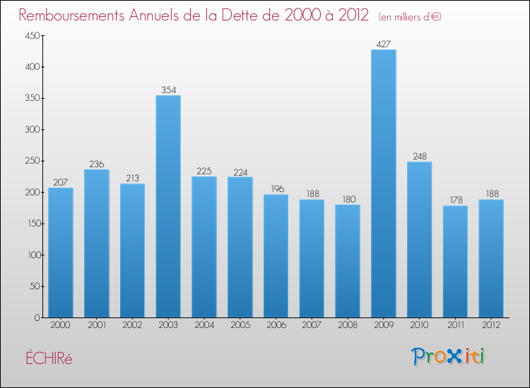 Evolution de l'annuité de la dette pour la commune de ÉCHIRé de 2000 à 2012 Annuités de la dette pour ÉCHIRé de 2000 à 2012
