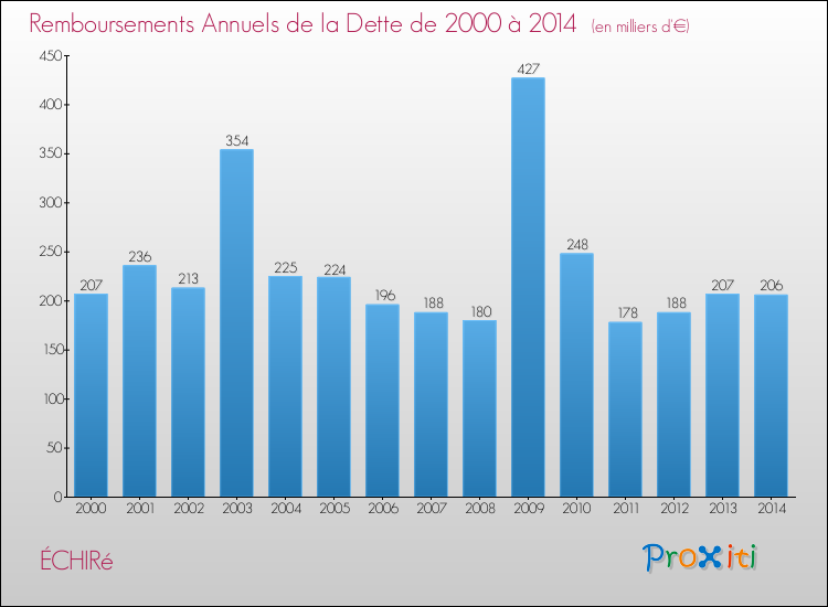 Evolution de l'annuité de la dette pour la commune de ÉCHIRé de 2000 à 2014 Annuités de la dette pour ÉCHIRé de 2000 à 2014