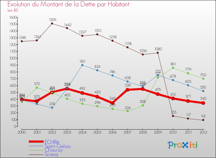 Evolution de la dette par habitant pour la commune de ÉCHIRé et les communes proches de 2000 à 2012 Comparaison de la dette par habitant pour ÉCHIRé et les communes voisines de 2000 à 2012