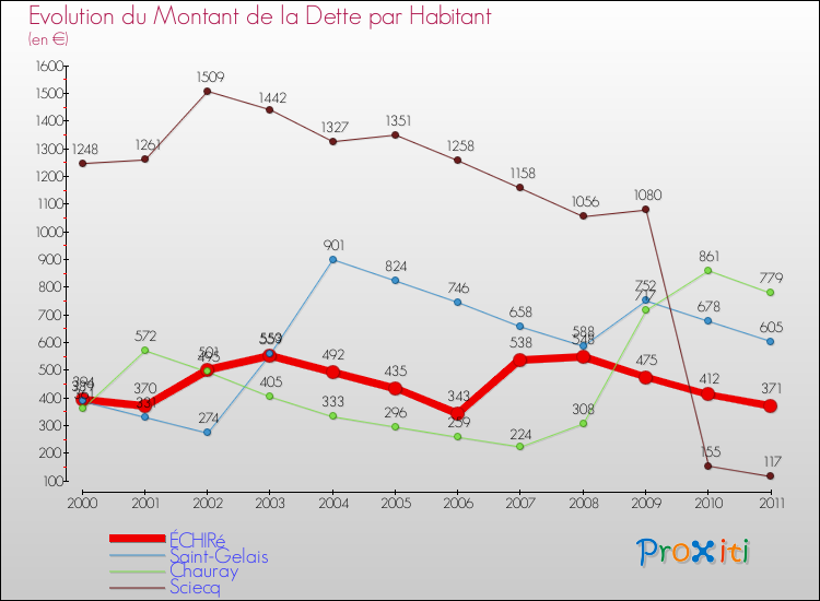 Evolution de la dette par habitant pour la commune de ÉCHIRé et les communes proches Comparaison de la dette par habitant pour ÉCHIRé et les communes voisines