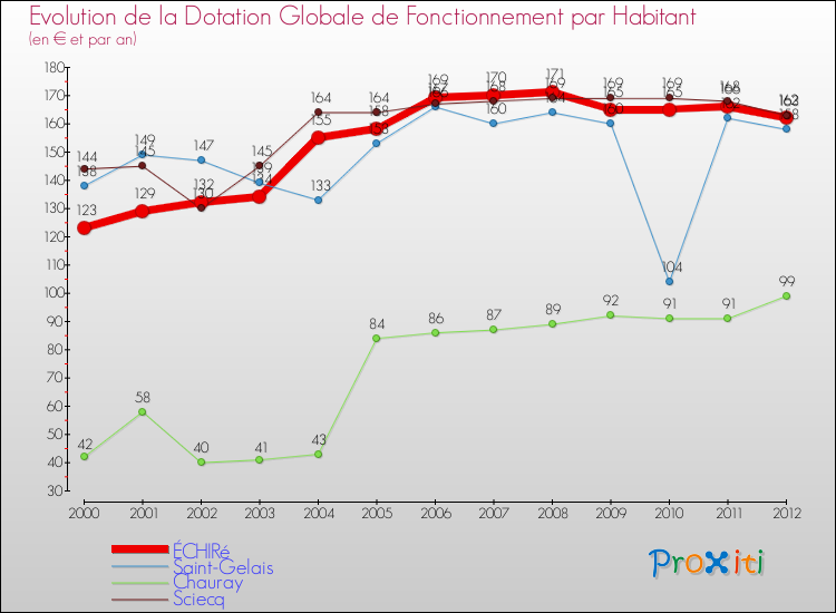Evolution et montant de la dotation globale de fonctionnement par Habitant pour ÉCHIRé et les communes proches Comparaison des dotations globales de fonctionnement par habitant pour ÉCHIRé et les communes voisines
