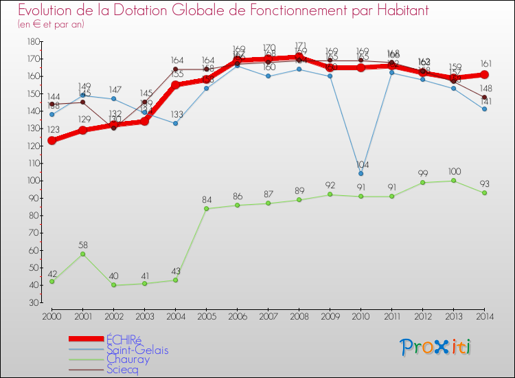 Evolution et montant de la dotation globale de fonctionnement par Habitant pour ÉCHIRé et les communes proches de 2000 à 2014. Comparaison des dotations globales de fonctionnement par habitant pour ÉCHIRé et les communes voisines de 2000 à 2014.