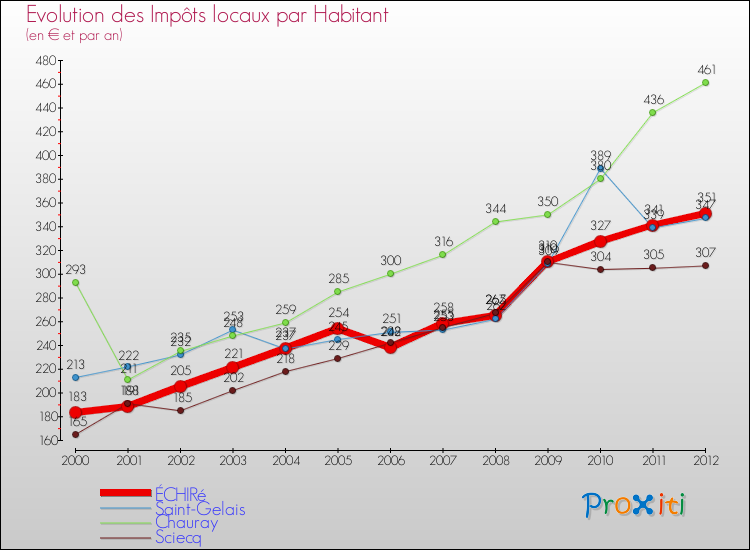 Evolution et montant des impôts locaux par Habitant pour ÉCHIRé et les communes proches Comparaison des impôts locaux par habitant pour ÉCHIRé et les communes voisines