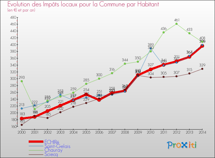 Evolution et montant des impôts locaux par Habitant pour ÉCHIRé et les communes proches de 2000 à 2014 Comparaison des impôts locaux par habitant pour ÉCHIRé et les communes voisines de 2000 à 2014