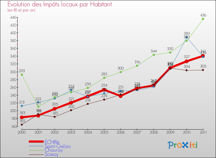 Evolution et montant des impôts locaux par Habitant pour ÉCHIRé et les communes proches Comparaison des impôts locaux par habitant pour ÉCHIRé et les communes voisines