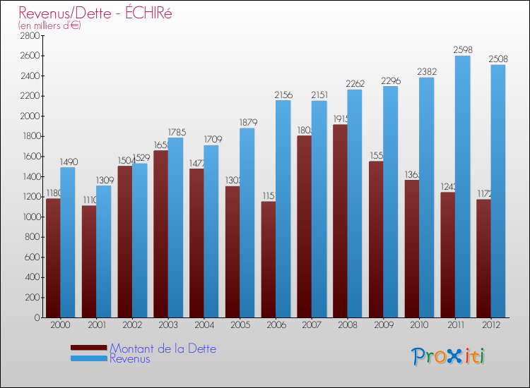 Evolution comparée de la dette et des revenus pour la commune de ÉCHIRé de 2000 à 2012 Comparaison de la dette et des revenus pour ÉCHIRé de 2000 à 2012