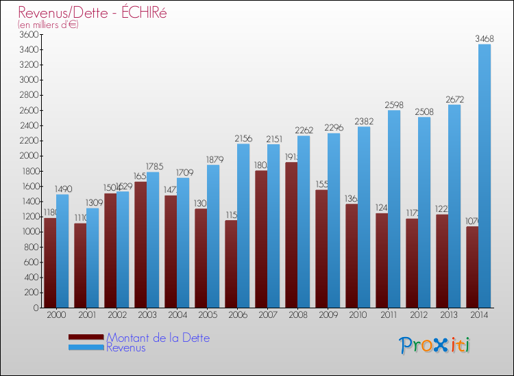 Evolution comparée de la dette et des revenus pour la commune de ÉCHIRé de 2000 à 2014 Comparaison de la dette et des revenus pour ÉCHIRé de 2000 à 2014