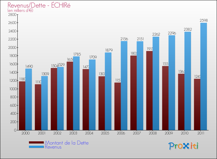 Evolution comparée de la dette et des revenus pour la commune de ÉCHIRé de 2000 à 2011 Comparaison de la dette et des revenus pour ÉCHIRé de 2000 à 2011