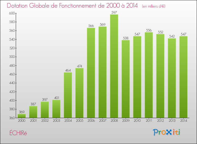 Evolution du montant de la Dotation Globale de Fonctionnement pour la commune de ÉCHIRé de 2000 à 2014 Evolution du montant de la Dotation Globale de Fonctionnement pour ÉCHIRé de 2000 à 2014