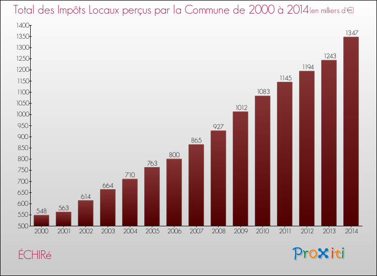 Evolution des Impôts Locaux pour la commune de ÉCHIRé de 2000 à 2014 Evolution des Impôts Locaux pour ÉCHIRé de 2000 à 2014
